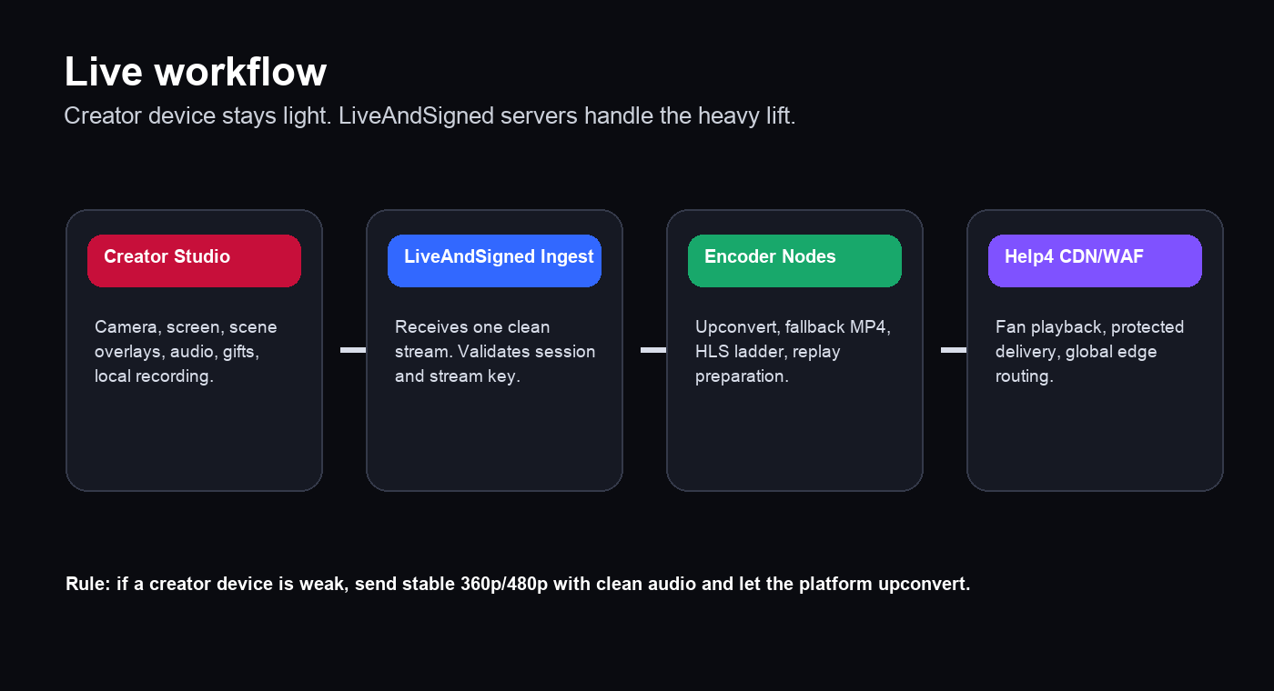 Creator Studio live workflow screenshot